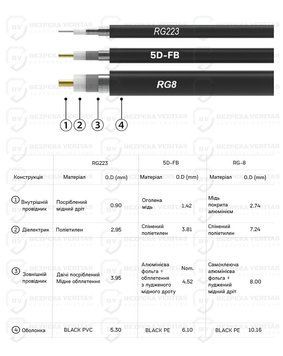 Комплект кабелю для Acasom ROC-4 20 м RG-8 (2 дроти) BV-001469 фото